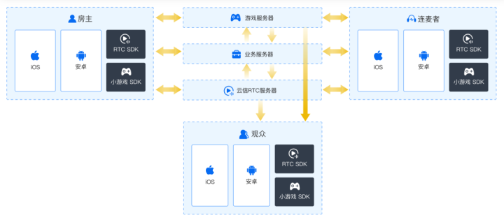 社交产品发展历程_Z世代游戏社交趋势_手机直播间互动小游戏