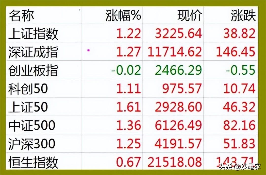 股市及时雨,如果你有300万存款?