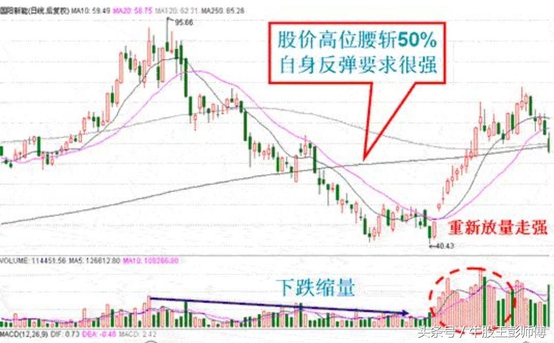 顶牛股,如果现在5万买入股票?