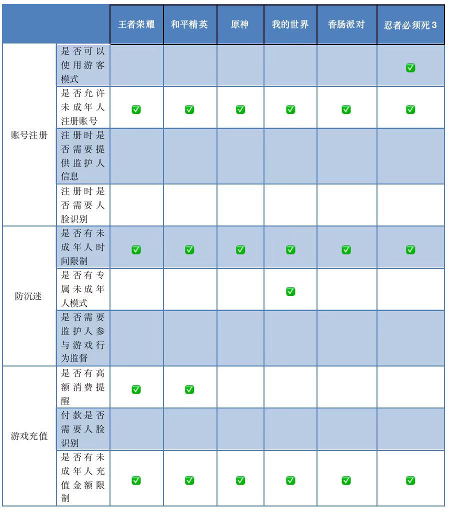 未成年人游戏实名认证措施研究_未成年人网络游戏防沉迷机制测评_防沉迷可以修改身份证吗