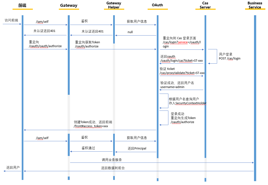 单点登录原理_多域名单点登录CASOAUTH2SAML集成配置