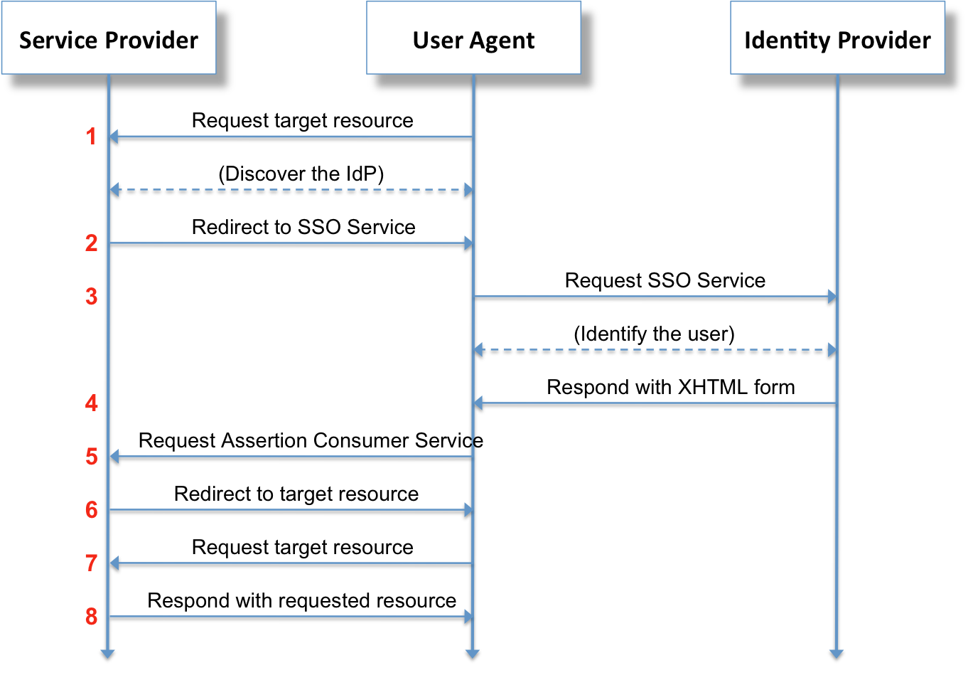 单点登录原理_多域名单点登录CASOAUTH2SAML集成配置