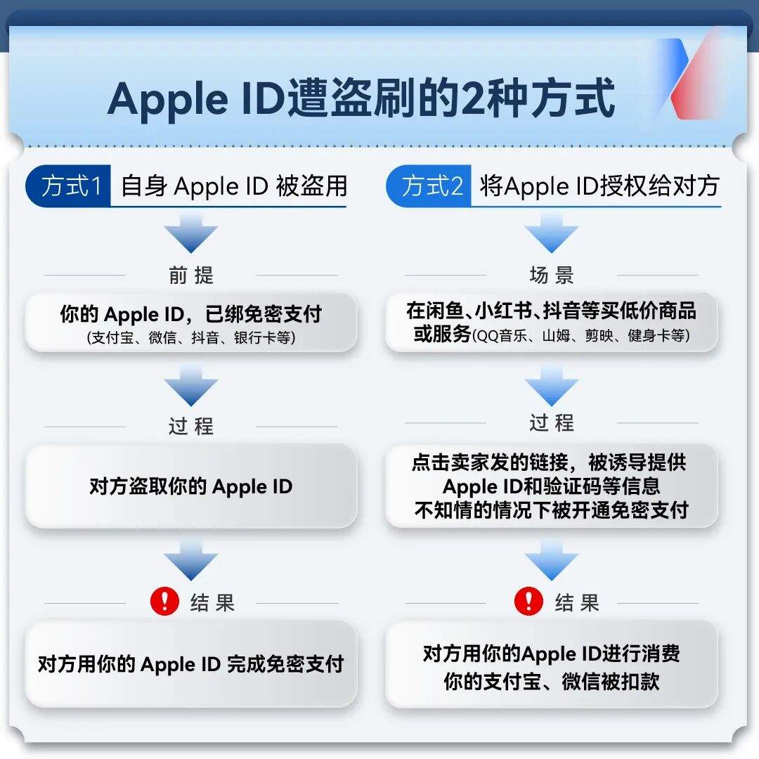 苹果ID被盗刷_低价商品诱导_双重认证安全设置_怎么用手机盗qq号视频