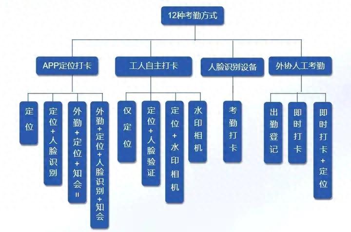 人工成本占 比大，阿筑工程管理软件免费考勤让用工成本直降 30%