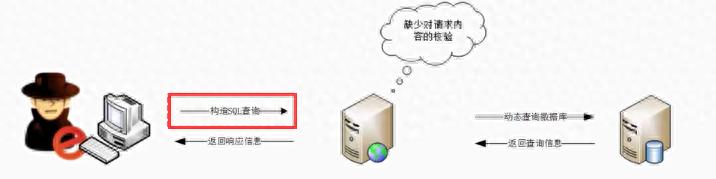 该访问者不支持脚本根据来路跳转_Web应用安全_SQL注入攻击原理及危害