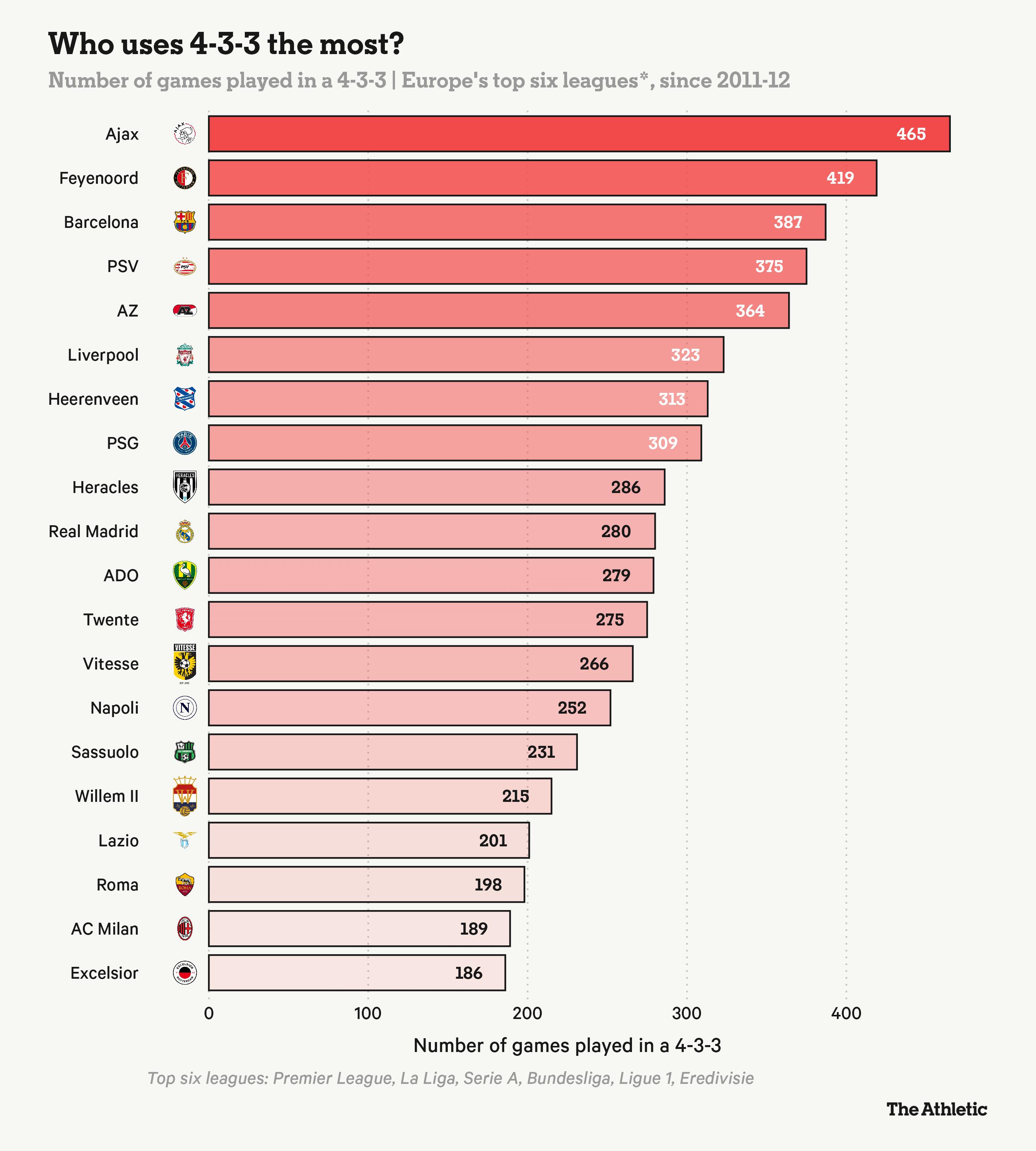 荷兰足球全攻全守战术演变_足球个人进攻战术资料_4-3-3阵型起源与变化
