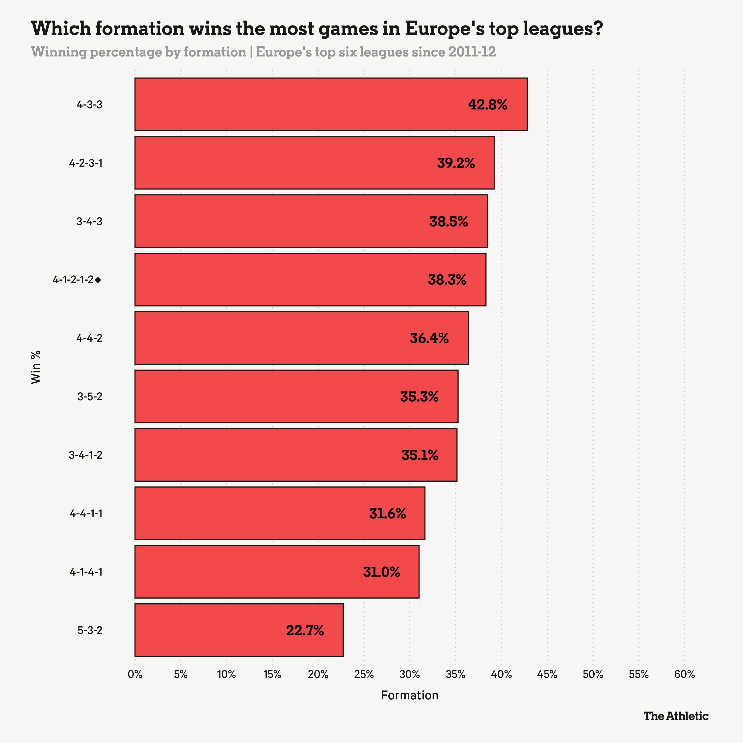 荷兰足球全攻全守战术演变_足球个人进攻战术资料_4-3-3阵型起源与变化