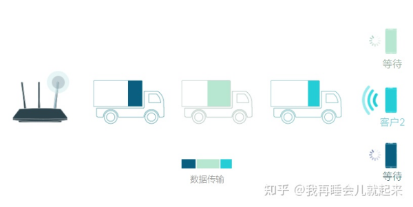 WiFi6有什么优点?哪些人需要换WiFi6设备?