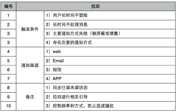 通知系统设计原则_web消息提醒实现_通知分类