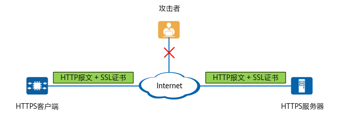 HTTPS报文传输示意图