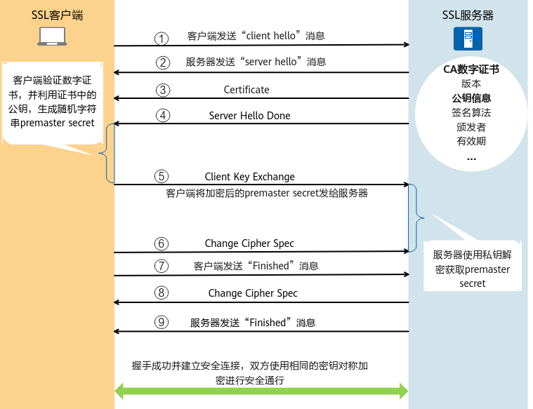 握手过程示意图