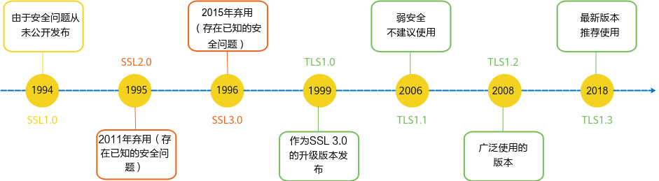 SSL和TLS版本的历史