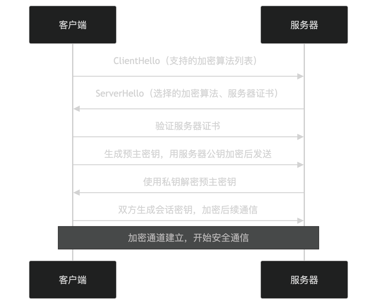 SSL证书申请流程_SSL协议工作原理_ssl连接出错 无法上网