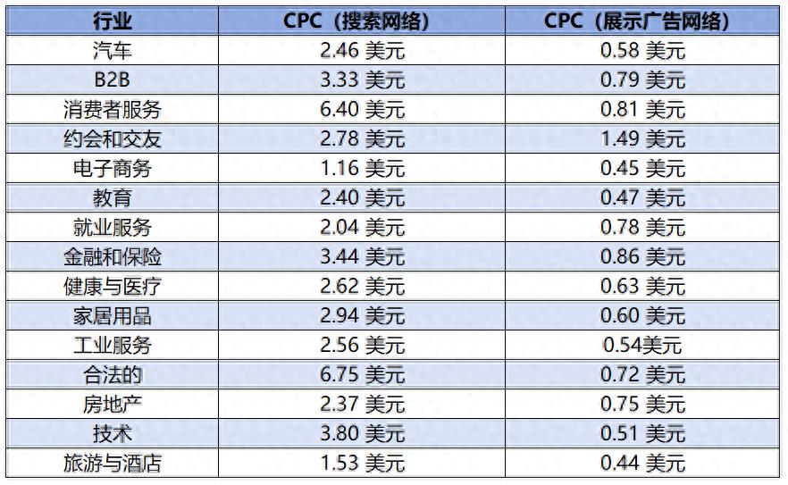 网络广告有哪些定价方式_谷歌广告预算分配_谷歌广告费用影响因素