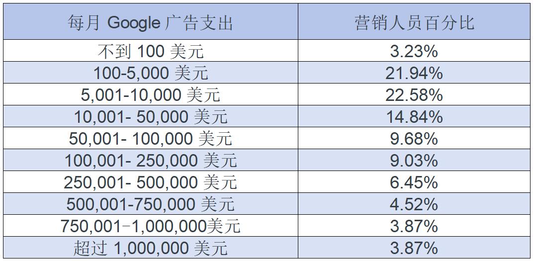 网络广告有哪些定价方式_谷歌广告预算分配_谷歌广告费用影响因素