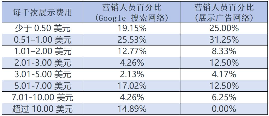 谷歌广告预算分配_谷歌广告费用影响因素_网络广告有哪些定价方式