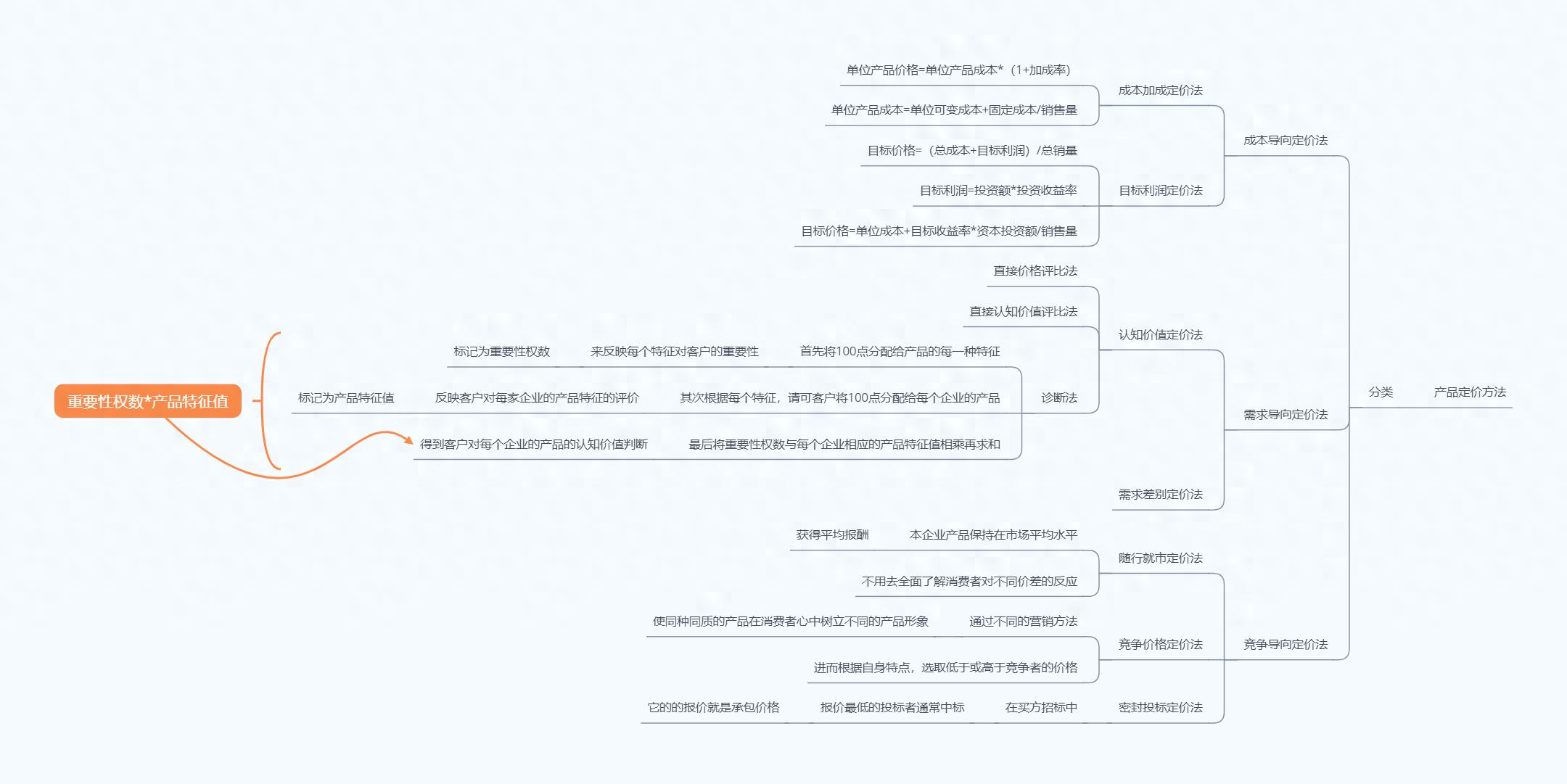 成本导向定价法_网络广告有哪些定价方式_产品定价方法