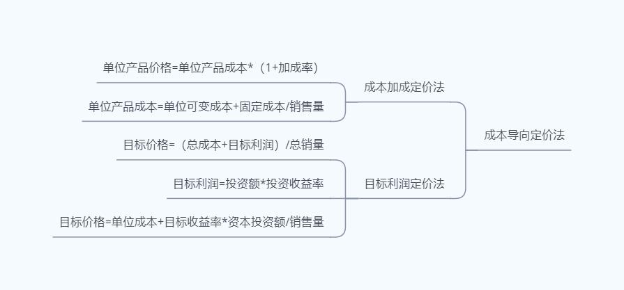 成本导向定价法_网络广告有哪些定价方式_产品定价方法