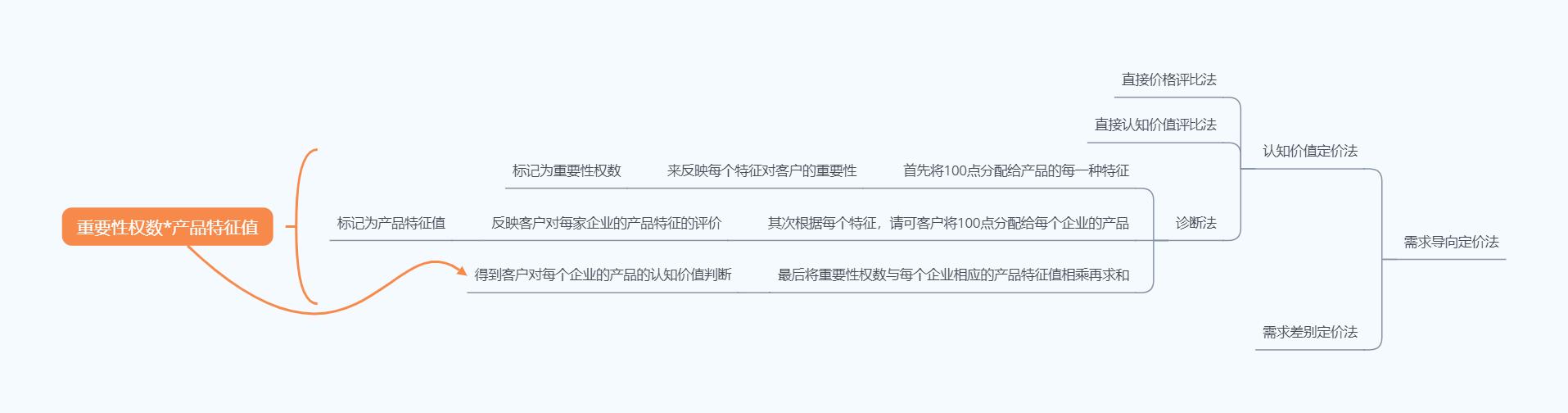成本导向定价法_网络广告有哪些定价方式_产品定价方法