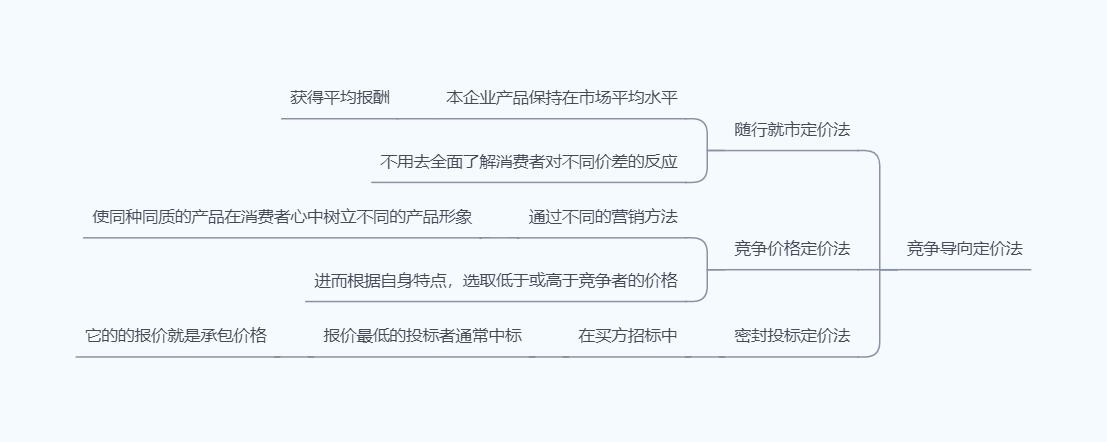 网络广告有哪些定价方式_产品定价方法_成本导向定价法