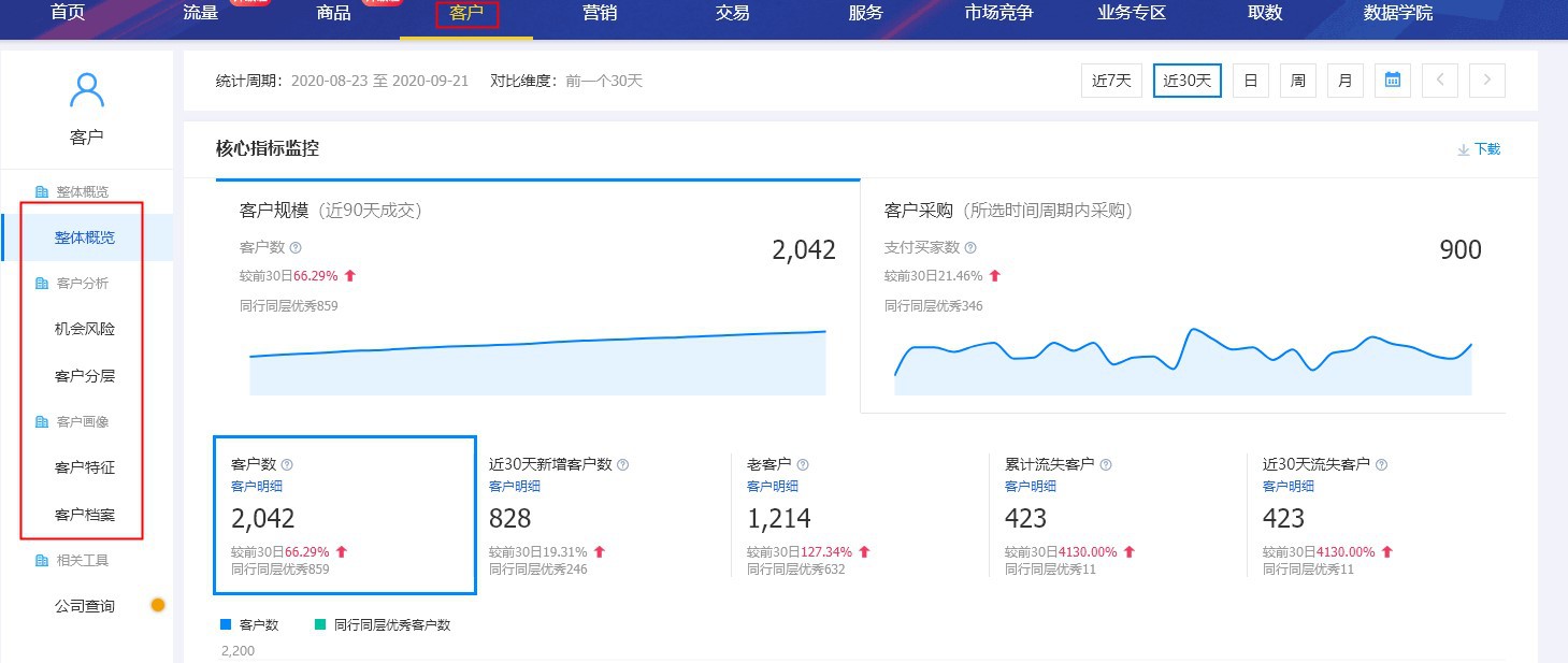 展现量 点击量 访客数什么关系_展现点击率转化率客单价_1688店铺销售额公式