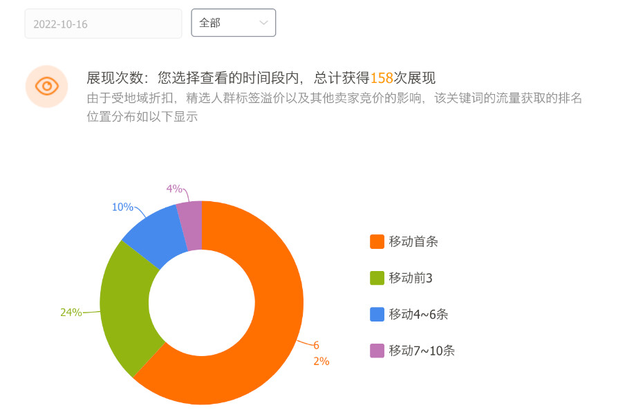 直通车点击率优化_展现量 点击量 访客数什么关系_ECPM指标解读