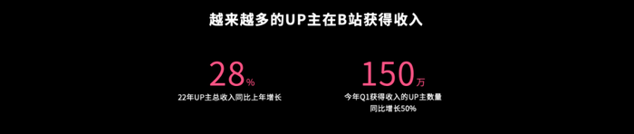 B站播放分钟数调整 UP主收入分配制度改革 视频行业降本增效_b站up播放量怎么算钱