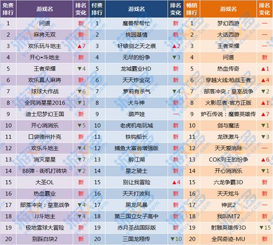 球球大作战ios最新_iOS游戏榜单分析_Appstore TOP20排行榜