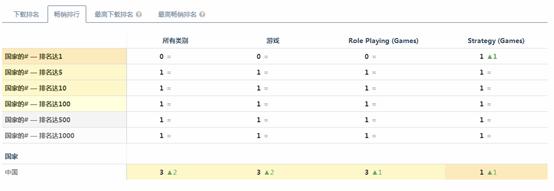 球球大作战ios最新_Appstore TOP20排行榜_iOS游戏榜单分析