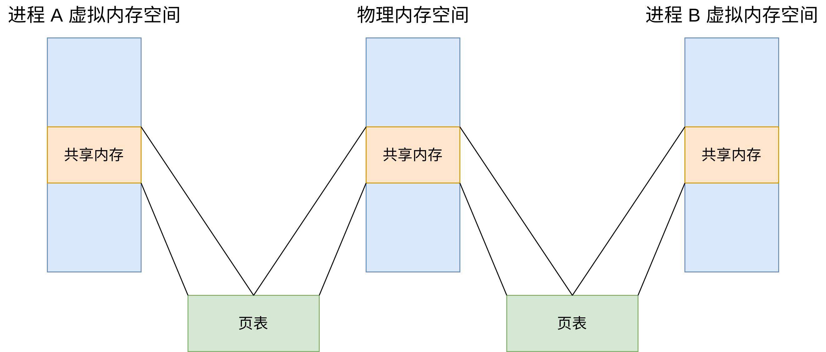 共享内存与消息队列对比_进程间通信方式_进程间通信有哪些方式