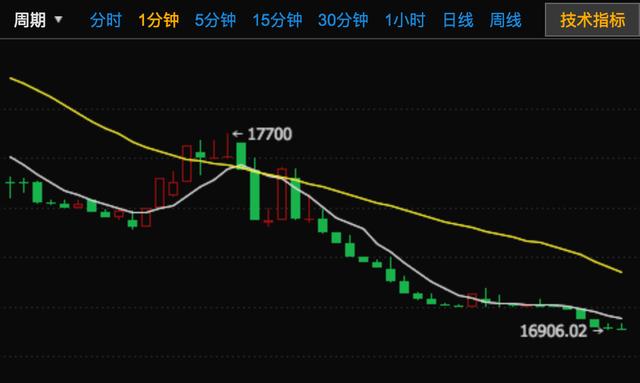 北京地区虚拟货币交易场所清理整治_火币网注册交易全攻略_比特币价格跳水腰斩