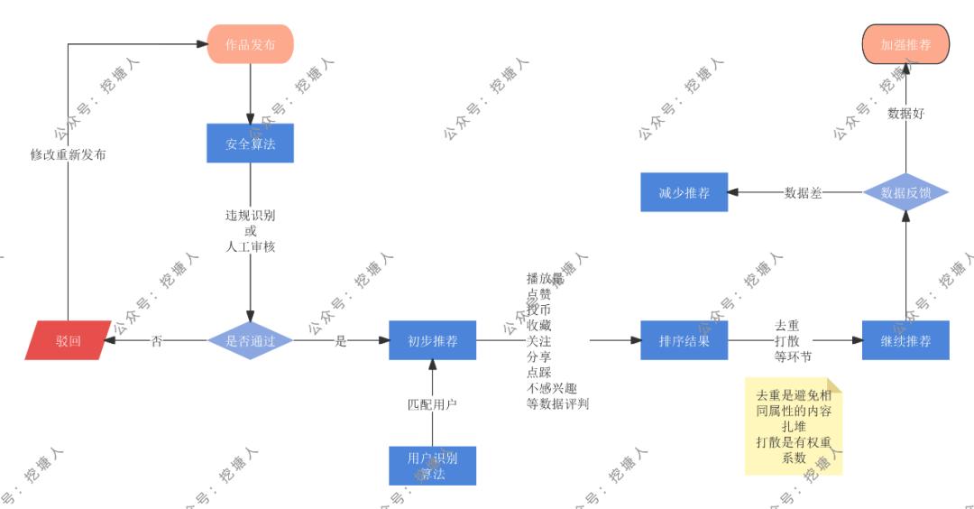 b站推荐算法安全算法_b站推荐算法原理分析_网站推荐功能的实现