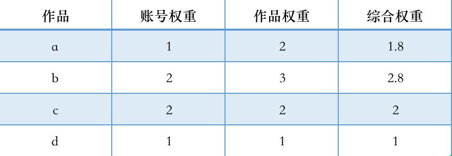 网站推荐功能的实现_b站推荐算法原理分析_b站推荐算法安全算法