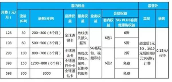 运营商下架低价4G套餐_4G套餐减少_联通组合套餐下架后人工更改
