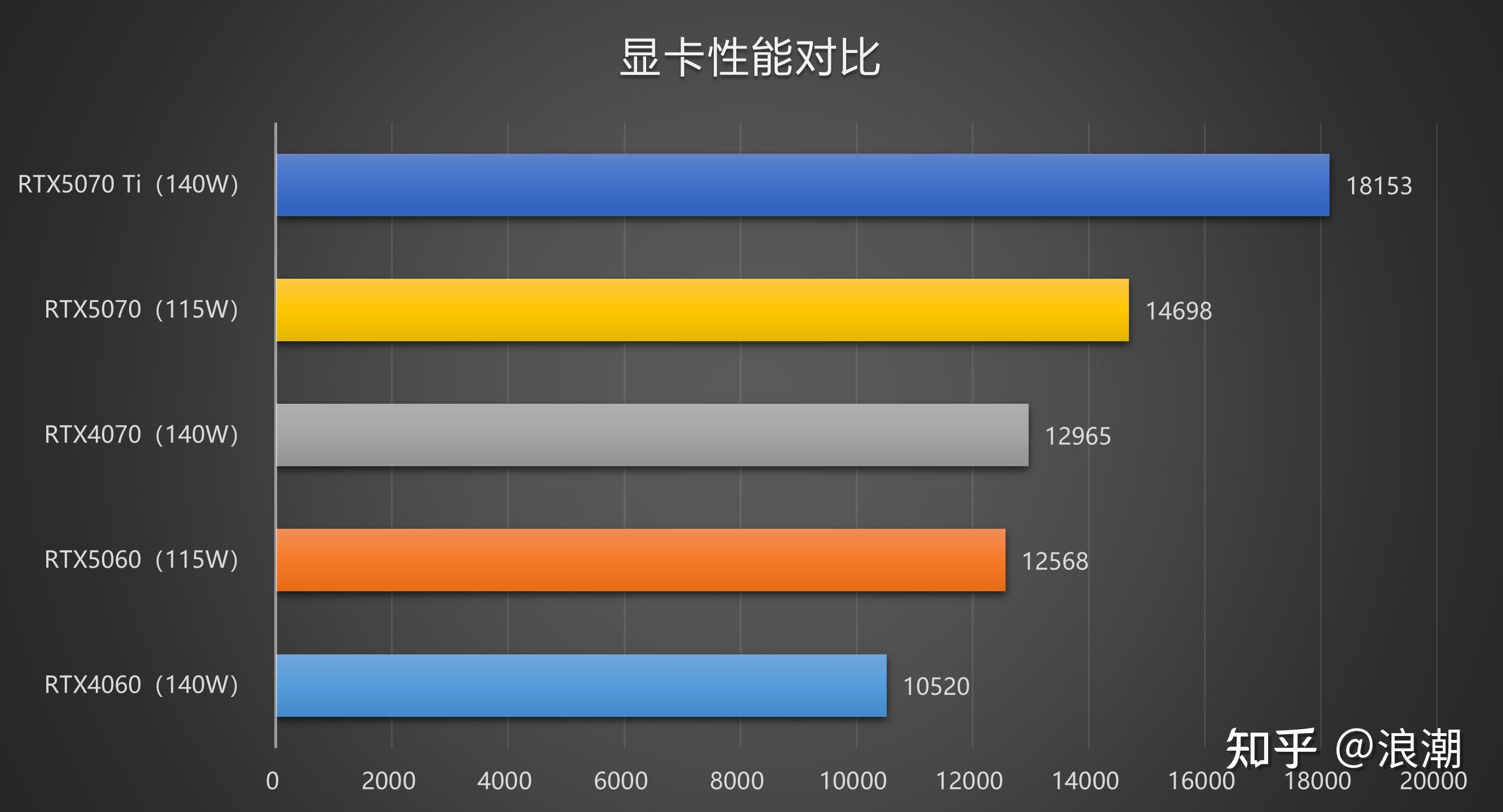RTX 50系列显卡天梯图_2025笔记本电脑显卡排行榜_电脑配置不高玩什么游戏