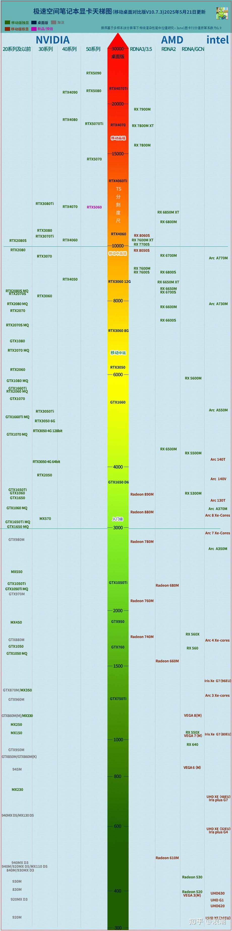RTX 50系列显卡天梯图_电脑配置不高玩什么游戏_2025笔记本电脑显卡排行榜