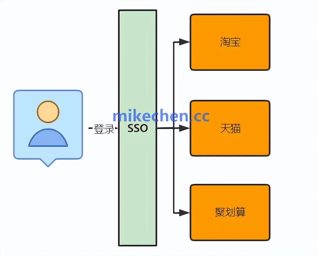 单点登录CAS系统原理_CAS单点登录实现流程_单点登陆流程图 包含受信 非受信