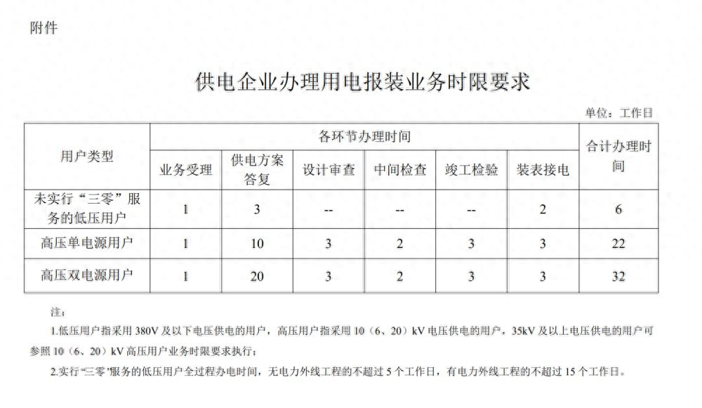 全面打造现代化用电营商环境_电力用户用电信息采集系统主站_深化提升“获得电力”服务水平