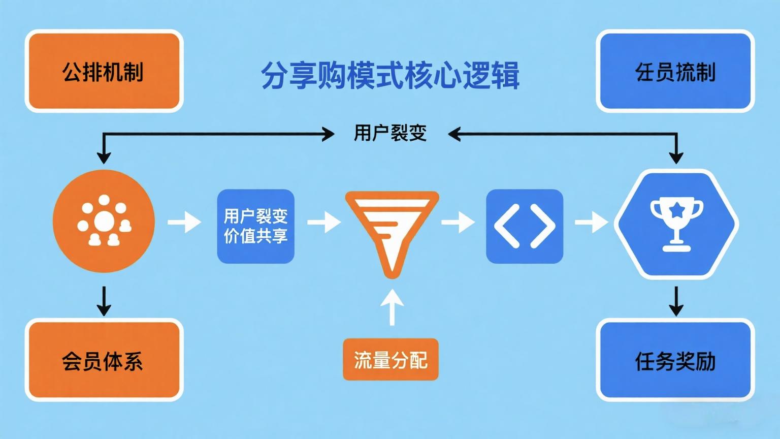 私域电商爆款逻辑_淘宝分享有礼效果怎样_分享购模式