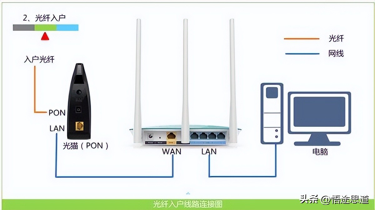 ip地址能被网页记录吗_电脑IP地址设置问题_正确连接路由器