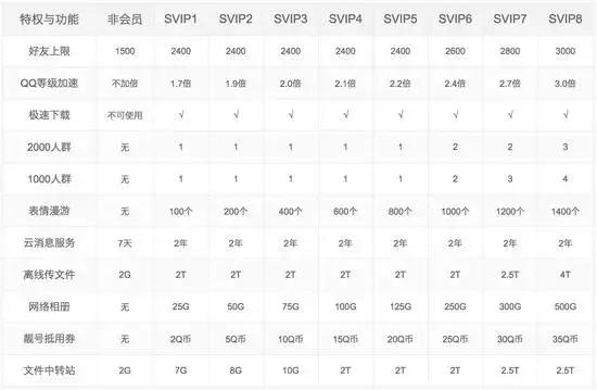 qq超级会员送腾讯视频_微信超级会员测试_QQ超级会员特权