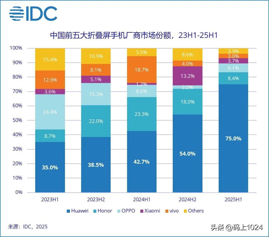 华为折叠屏手机推荐_华为折叠屏市场份额_有没有折叠屏的手机
