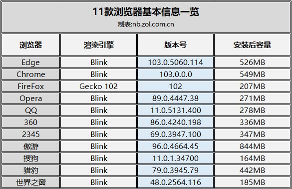 浏览器横评2024_比谷歌好用的浏览器_浏览器性能评测