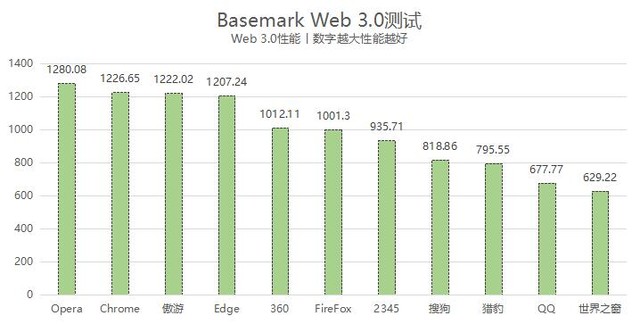 浏览器性能评测_比谷歌好用的浏览器_浏览器横评2024