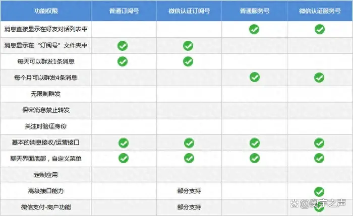 服务号和订阅号有哪些区别？服务号如何转为订阅号？