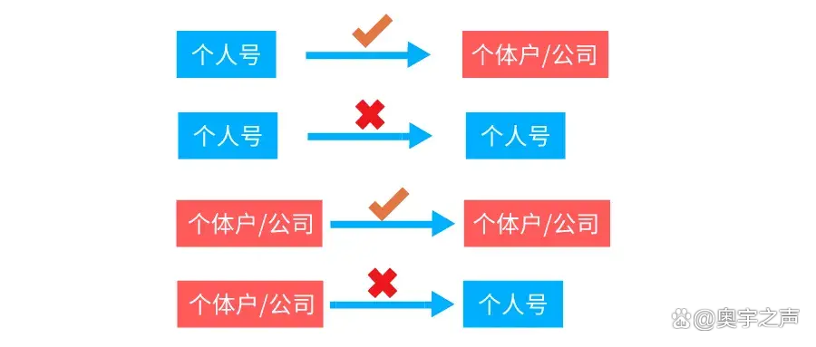 服务号功能权限差异_服务号与订阅号区别_小程序放订阅号还是服务号