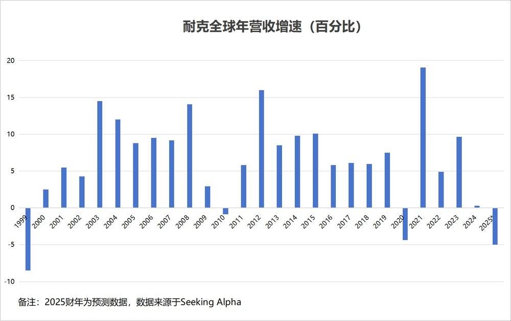 耐克回到未来简版_耐克公司历史_耐克公司财务业绩分析