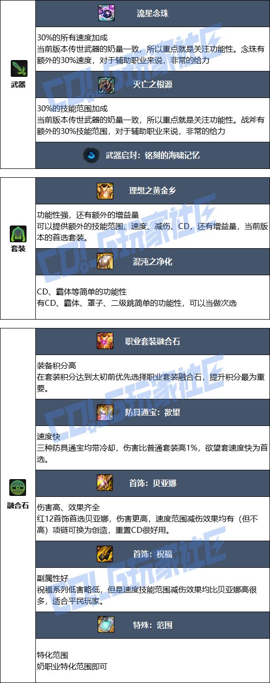 【115版本:职业百科】COLG全职业百科一一光明骑士(男)守护(更新至金秋版本)6
