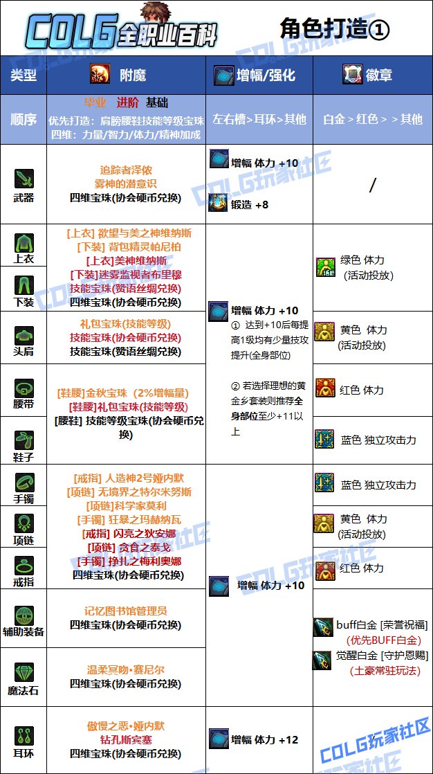 【115版本:职业百科】COLG全职业百科一一光明骑士(男)守护(更新至金秋版本)8