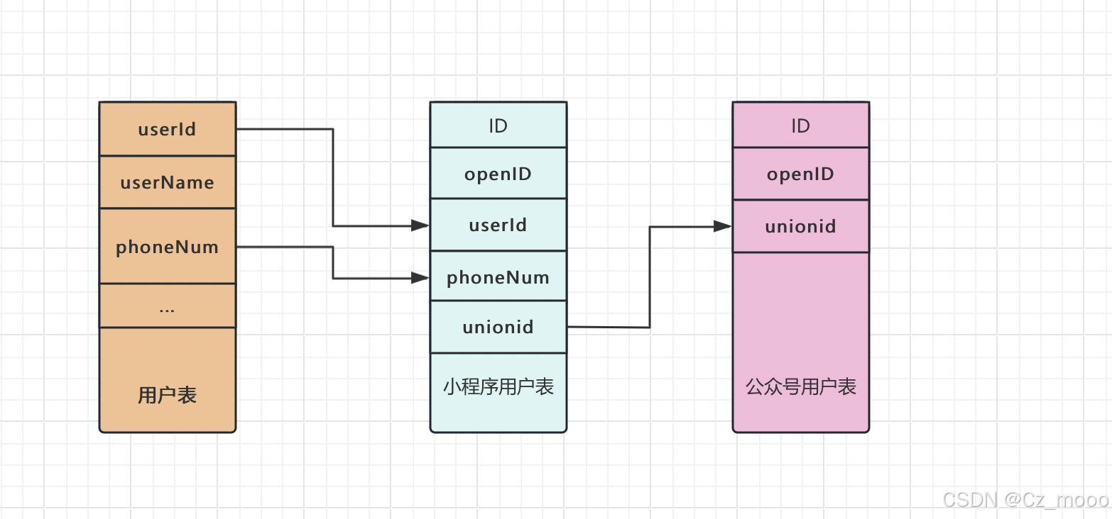 小程序与公众号关联规则_微信小程序openID与公众号用户openID关联_微信公众号平台手机端